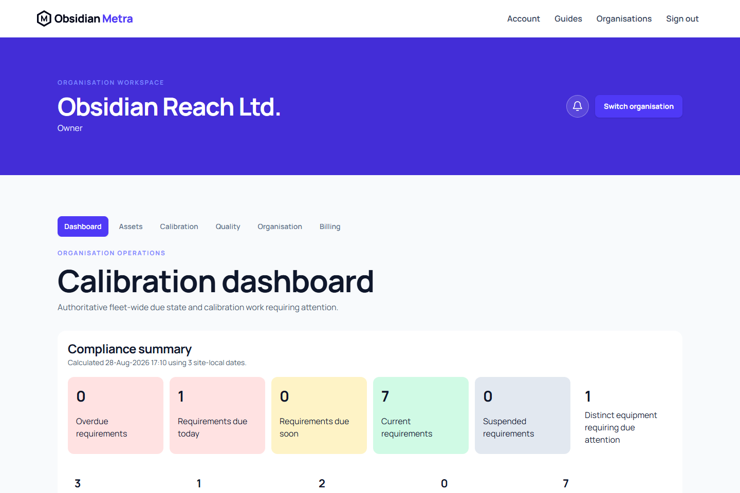 Calibration dashboard showing due-state summaries and the requirement work queue